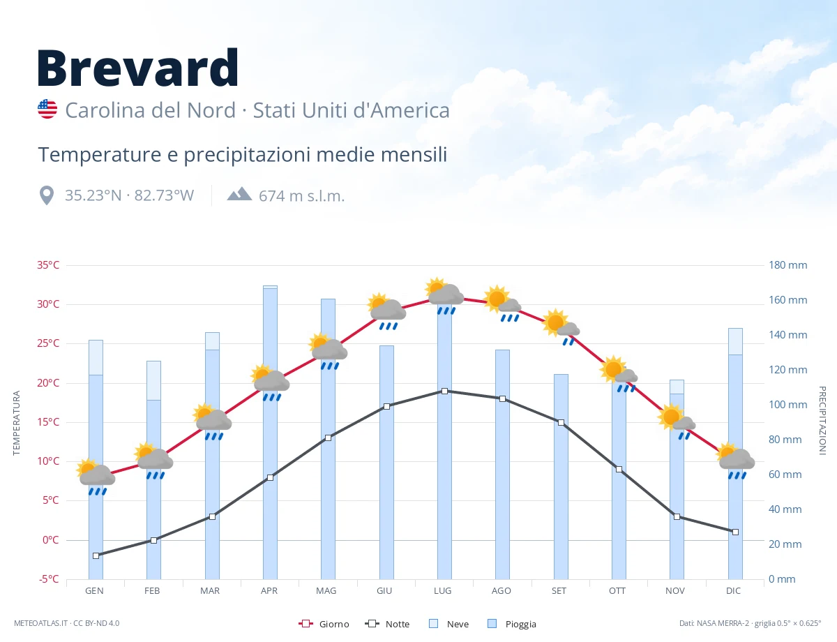 Brevard - temperature e precipitazioni medie mensili