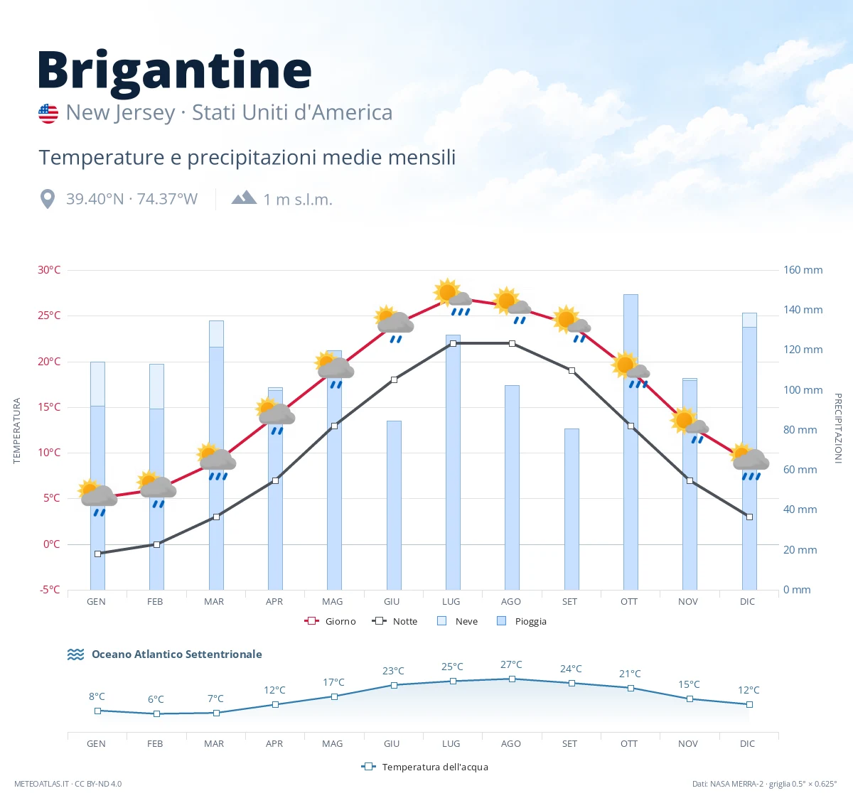 Brigantine - temperature e precipitazioni medie mensili