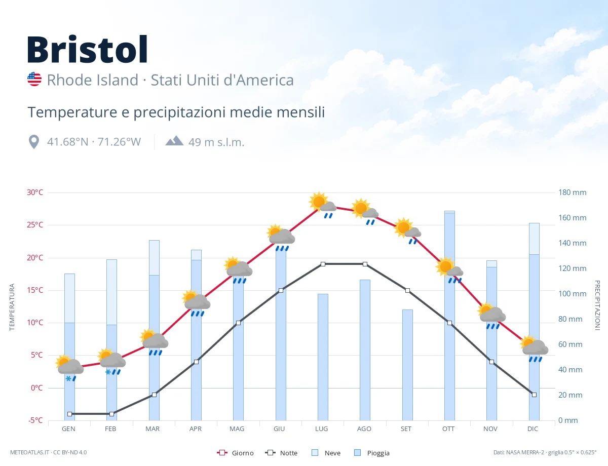 Bristol - temperature e precipitazioni medie mensili