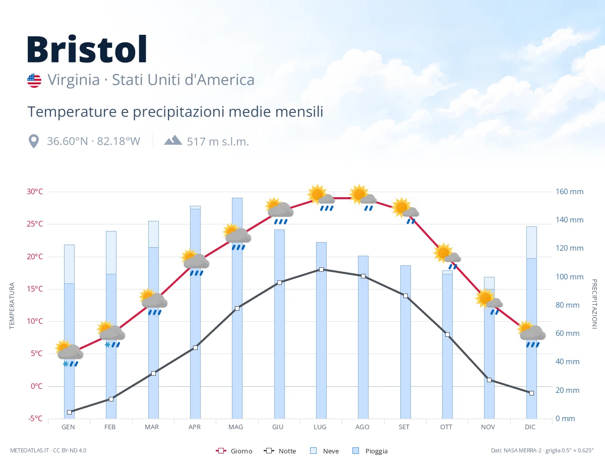 Bristol - temperature e precipitazioni medie mensili