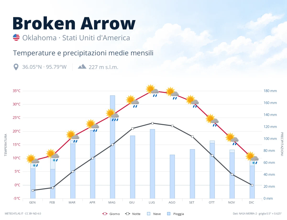 Broken Arrow - temperature e precipitazioni medie mensili