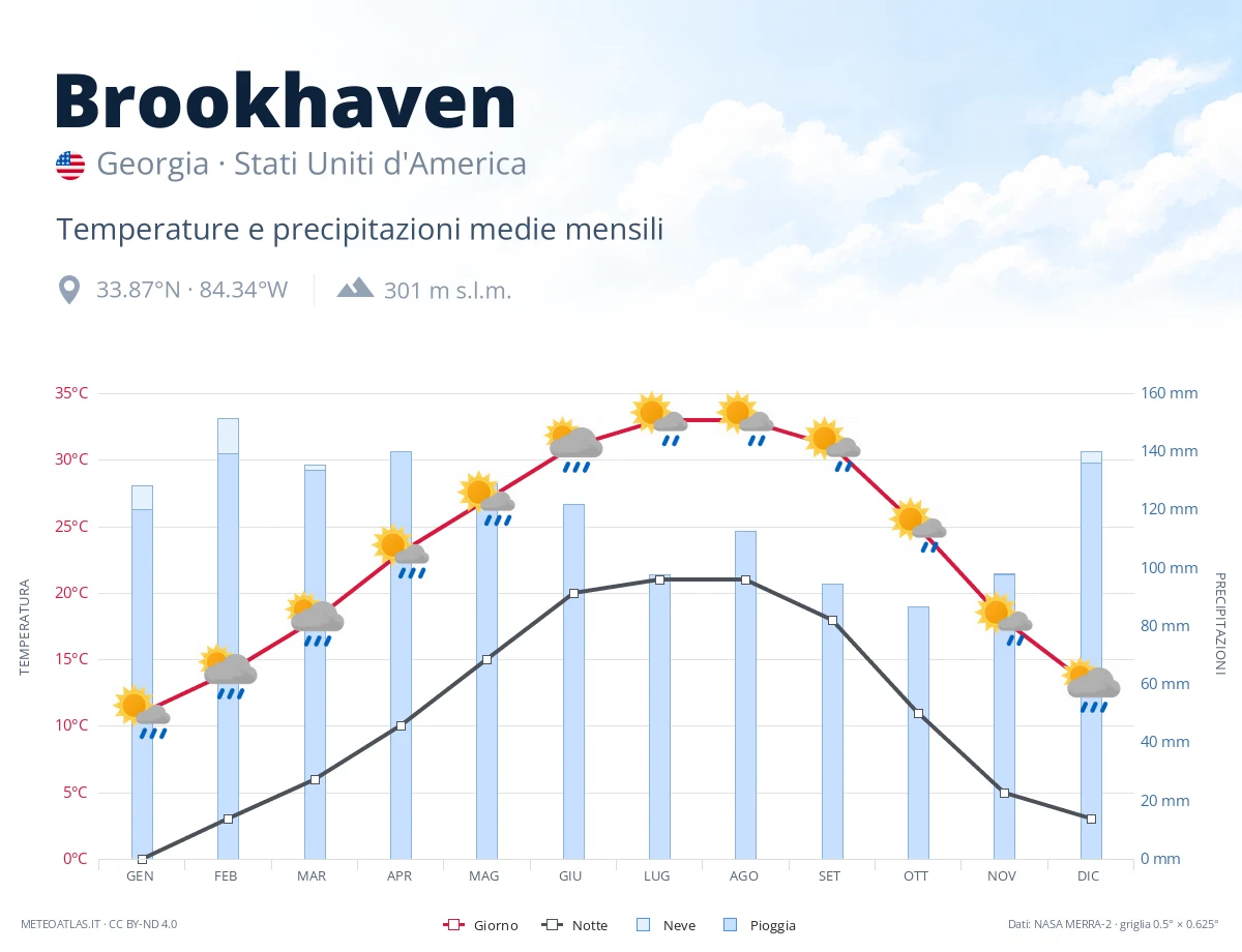 Brookhaven - temperature e precipitazioni medie mensili