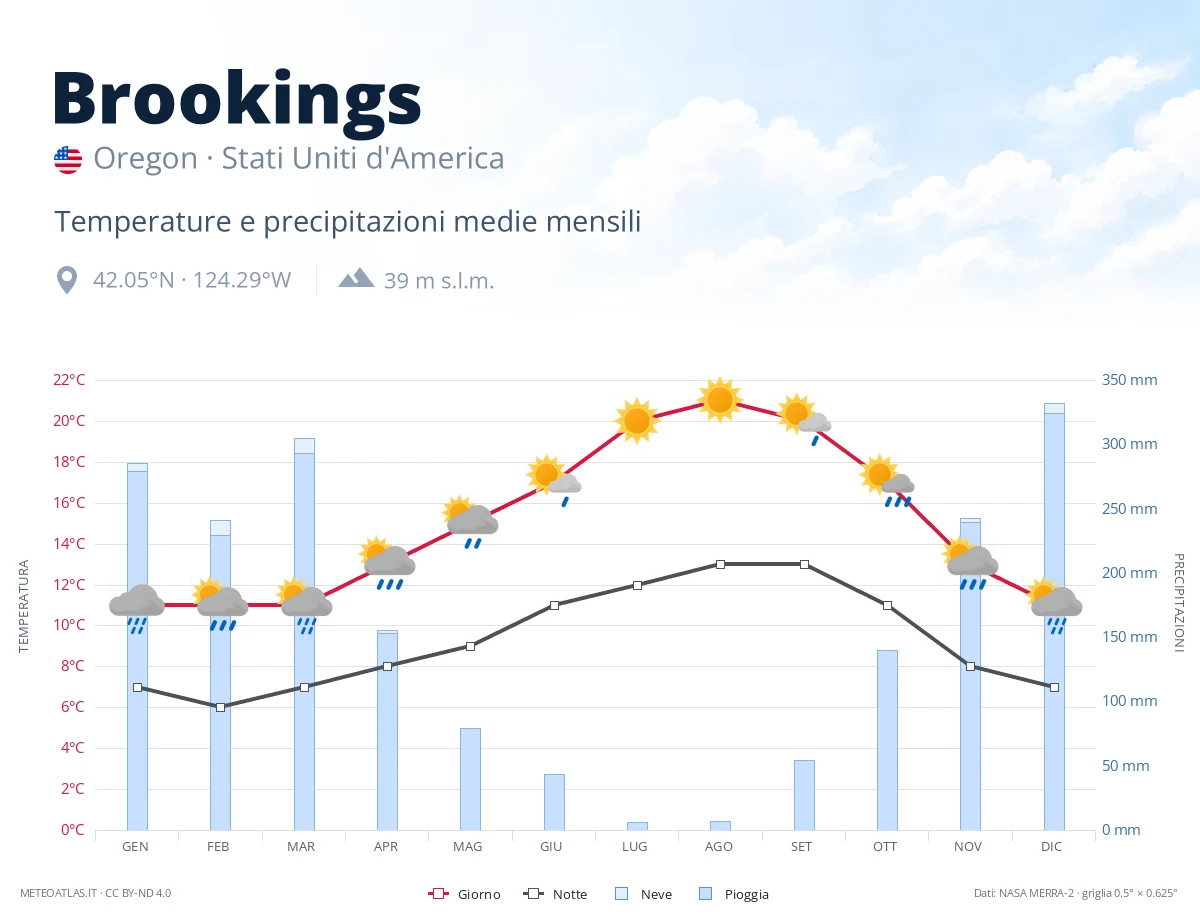 Brookings - temperature e precipitazioni medie mensili