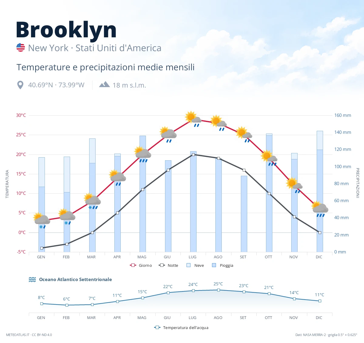 Brooklyn - temperature e precipitazioni medie mensili
