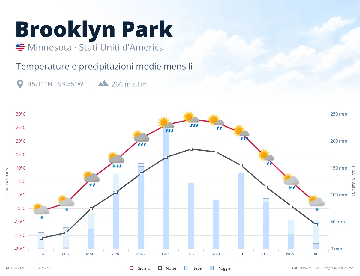 Brooklyn Park - temperature e precipitazioni medie mensili