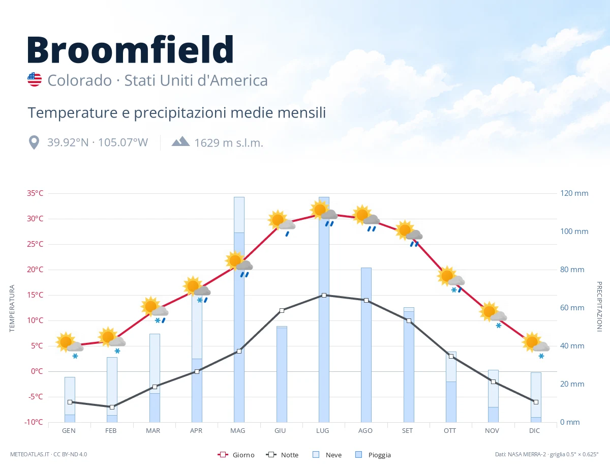 Broomfield - temperature e precipitazioni medie mensili