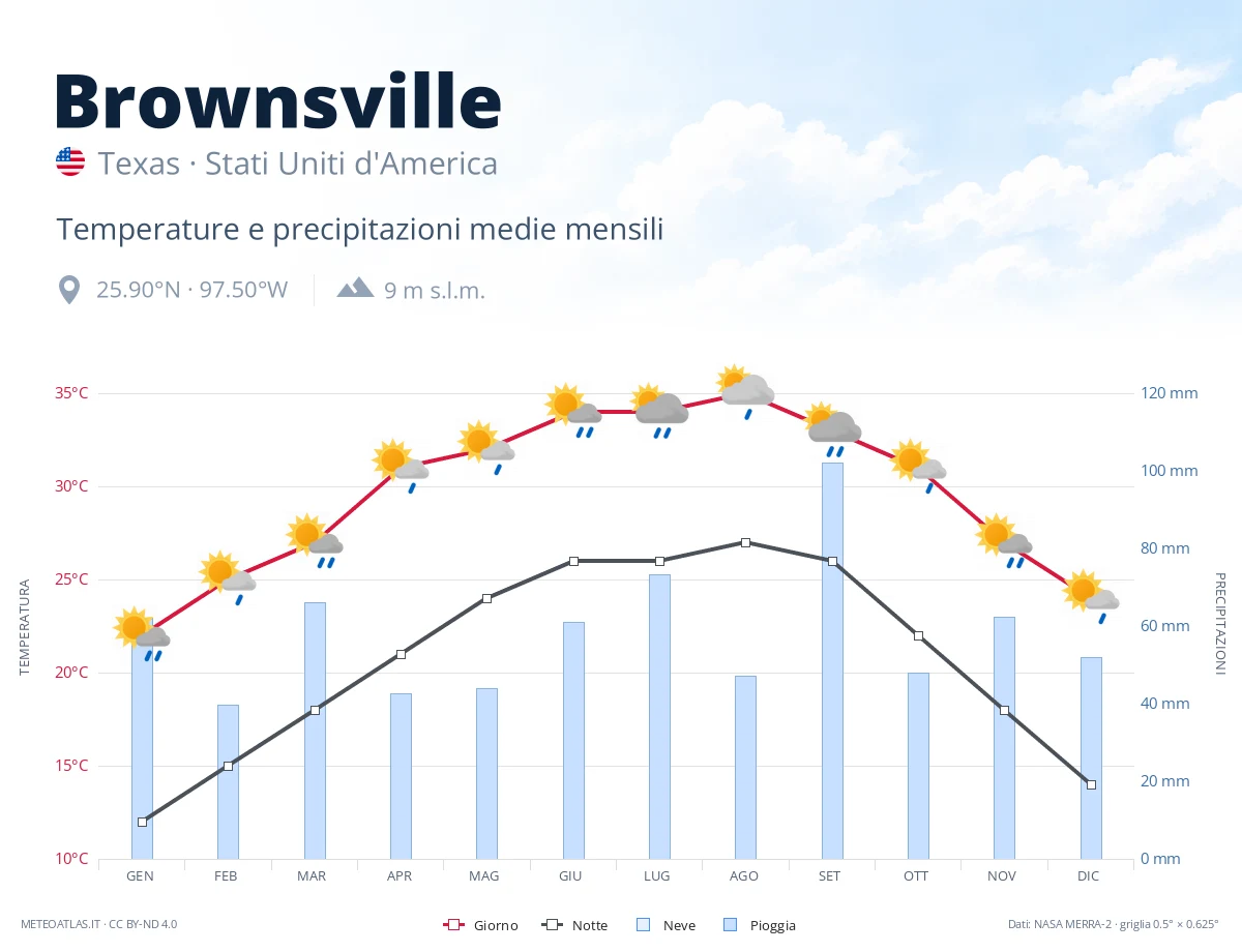 Brownsville - temperature e precipitazioni medie mensili