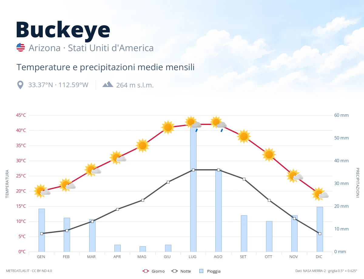 Buckeye - temperature e precipitazioni medie mensili