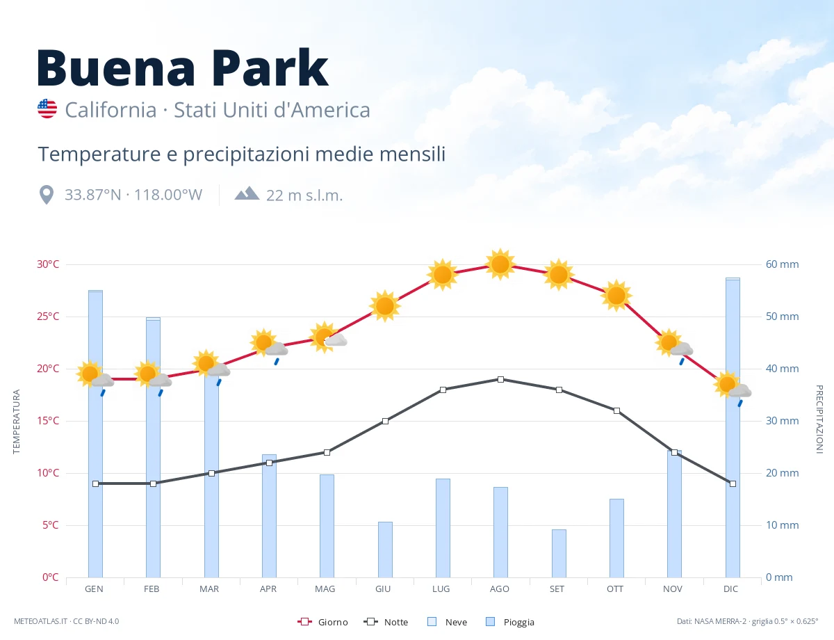 Buena Park - temperature e precipitazioni medie mensili