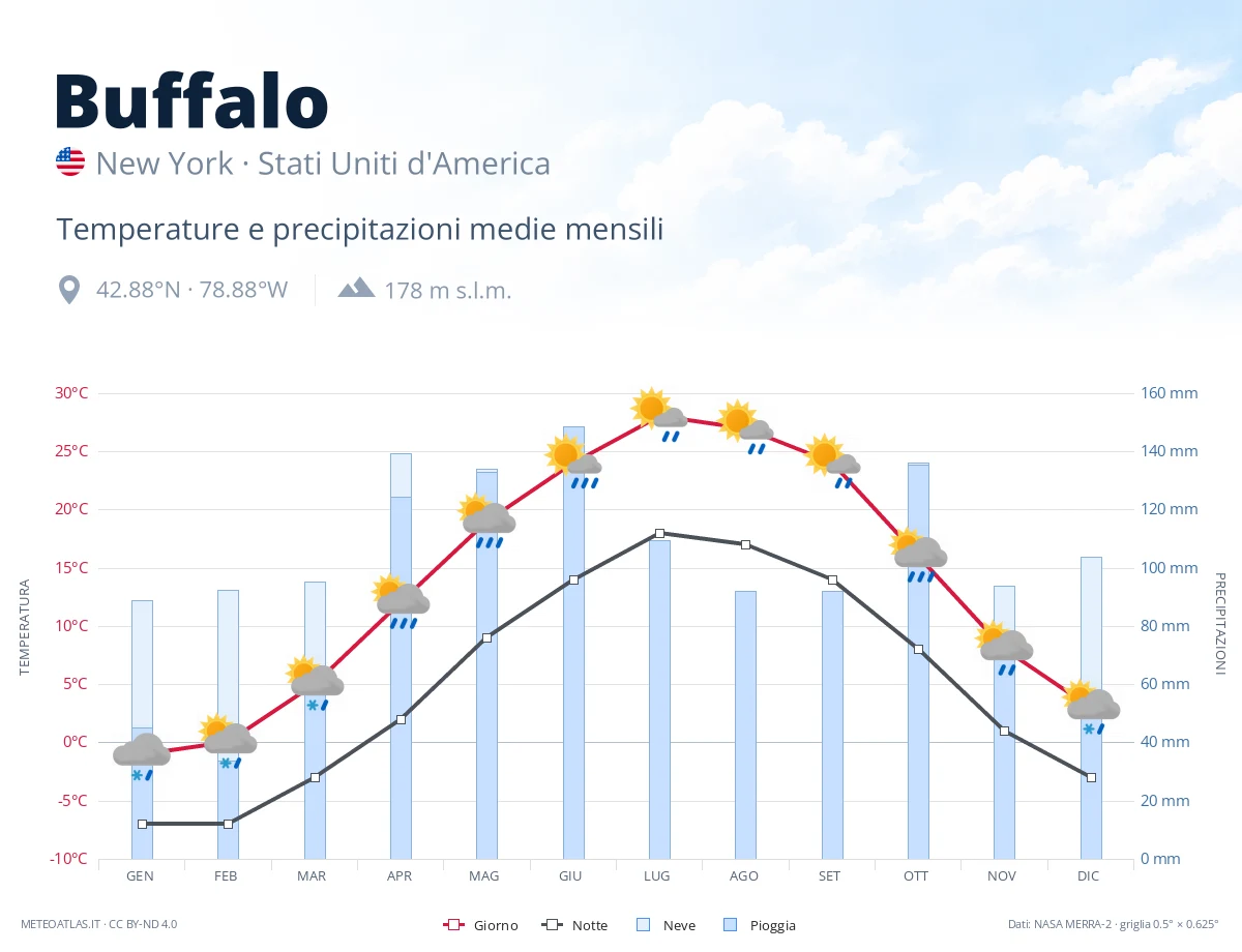 Buffalo - temperature e precipitazioni medie mensili