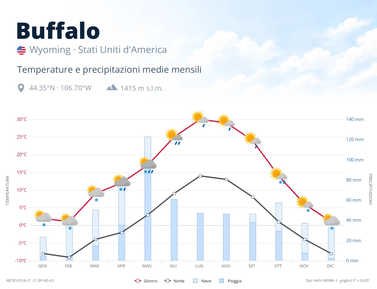 Buffalo - temperature e precipitazioni medie mensili