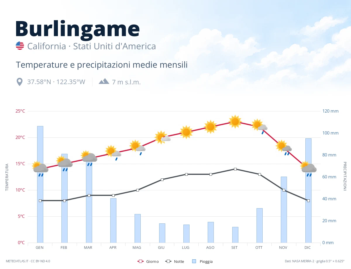 Burlingame - temperature e precipitazioni medie mensili
