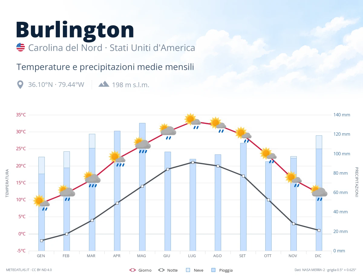 Burlington - temperature e precipitazioni medie mensili