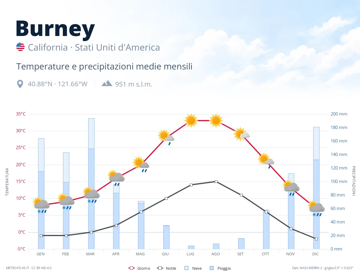 Burney - temperature e precipitazioni medie mensili