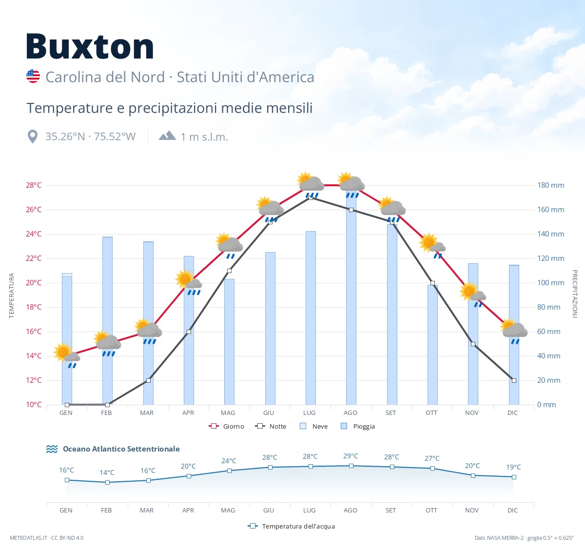 Buxton - temperature e precipitazioni medie mensili