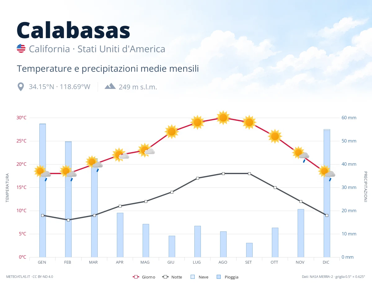 Calabasas - temperature e precipitazioni medie mensili