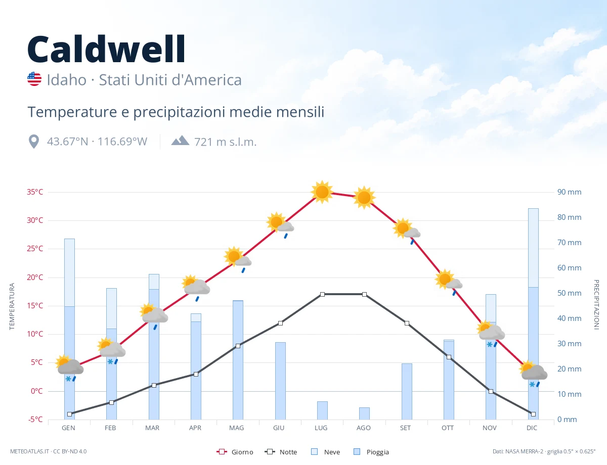 Caldwell - temperature e precipitazioni medie mensili