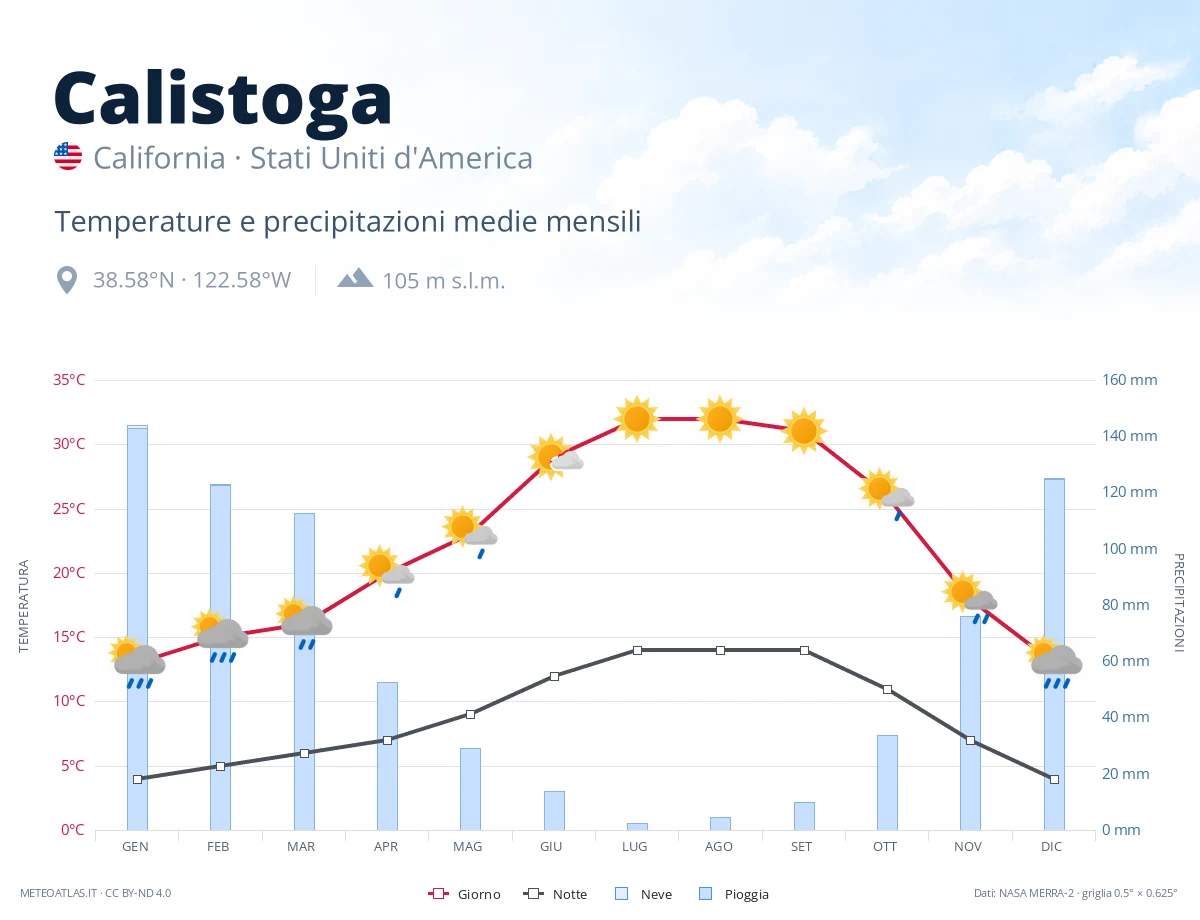 Calistoga - temperature e precipitazioni medie mensili