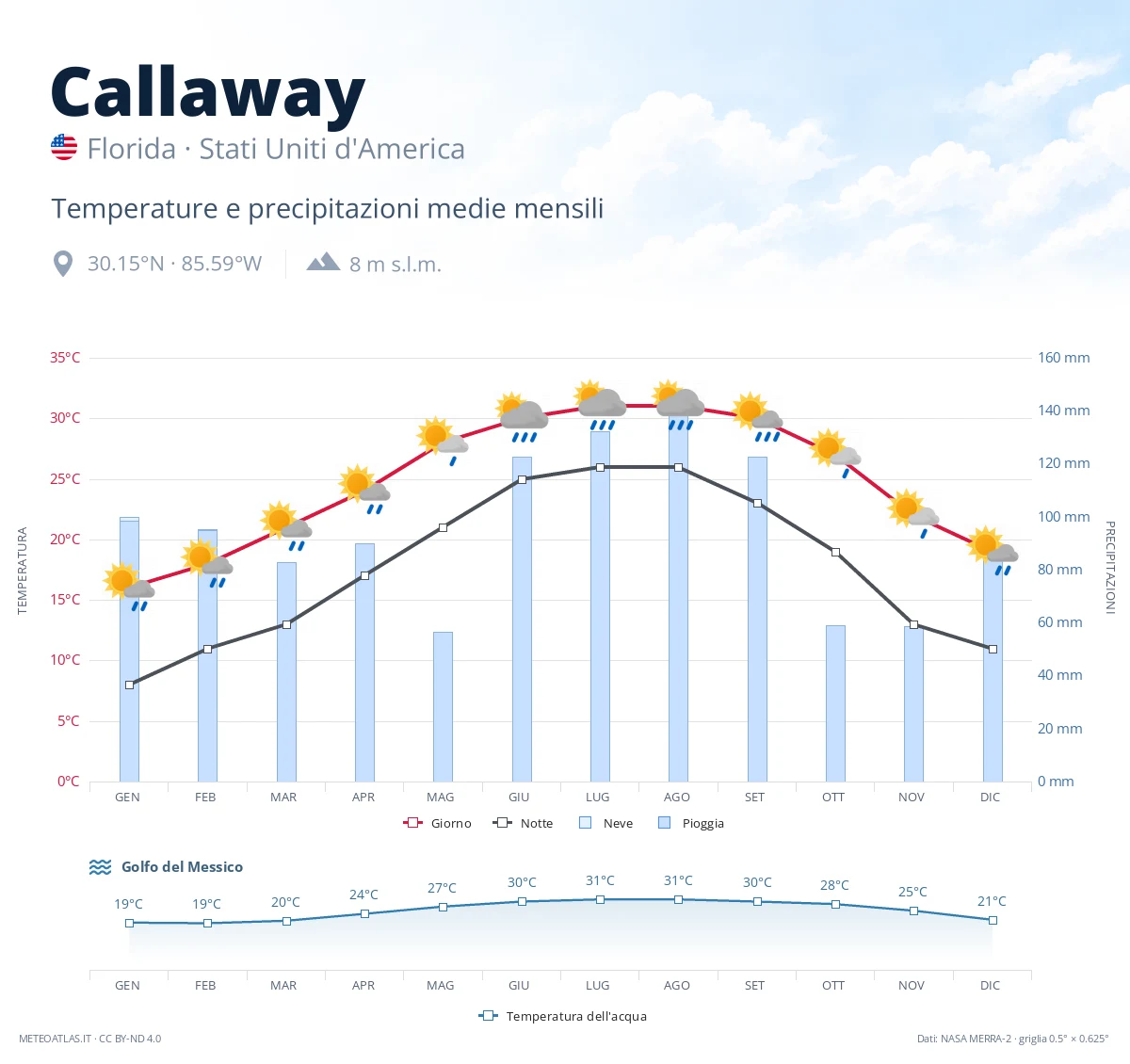Callaway - temperature e precipitazioni medie mensili
