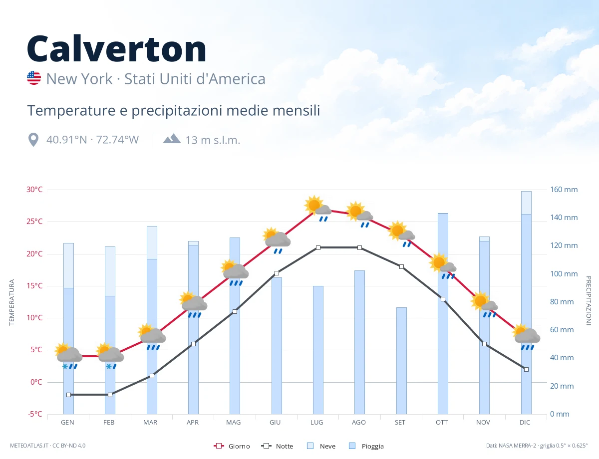 Calverton - temperature e precipitazioni medie mensili