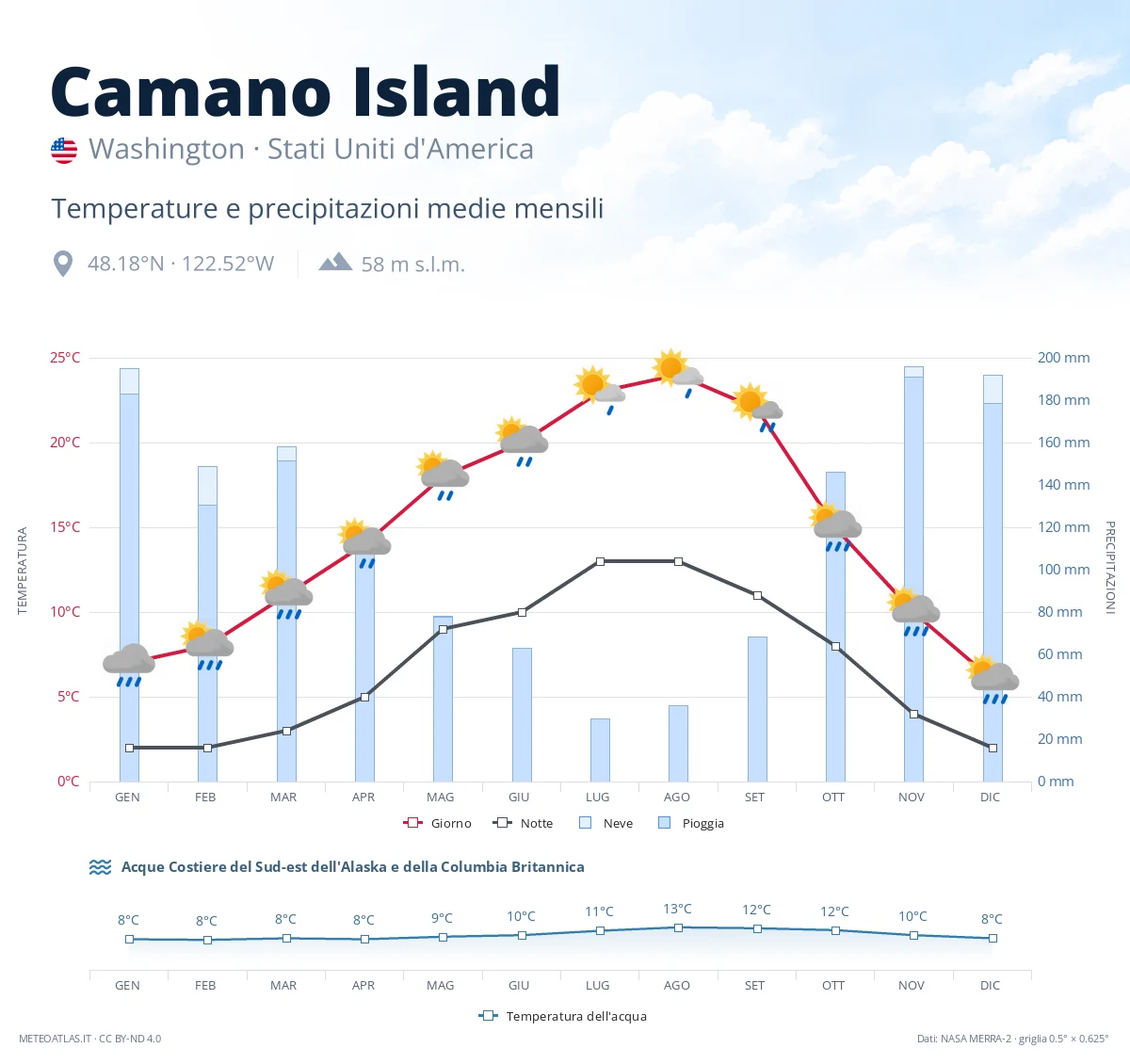 Camano Island - temperature e precipitazioni medie mensili