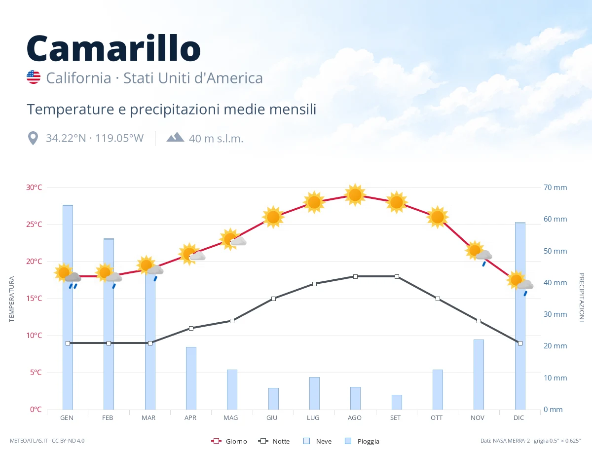 Camarillo - temperature e precipitazioni medie mensili