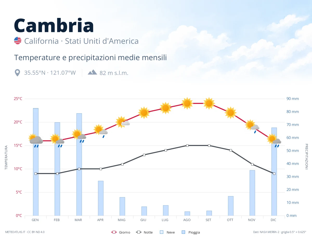Cambria - temperature e precipitazioni medie mensili