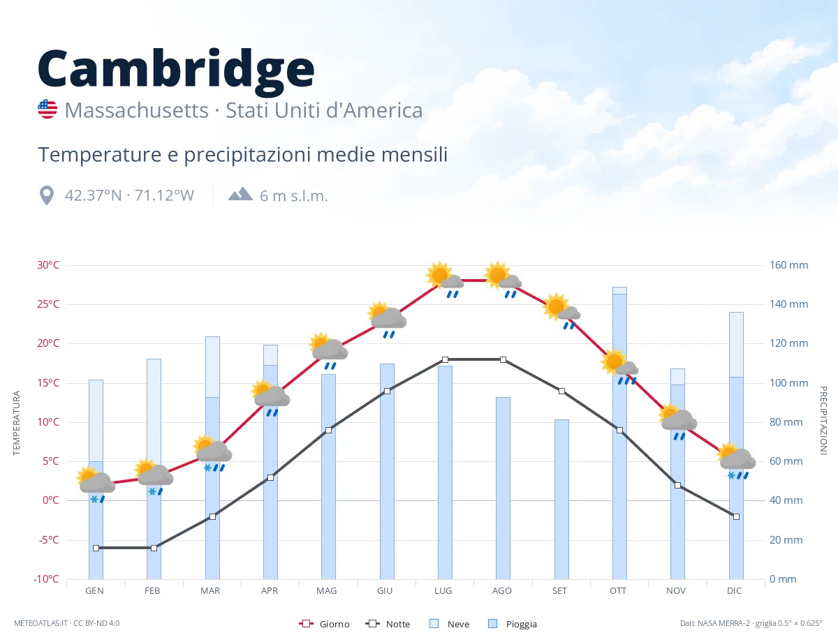Cambridge - temperature e precipitazioni medie mensili