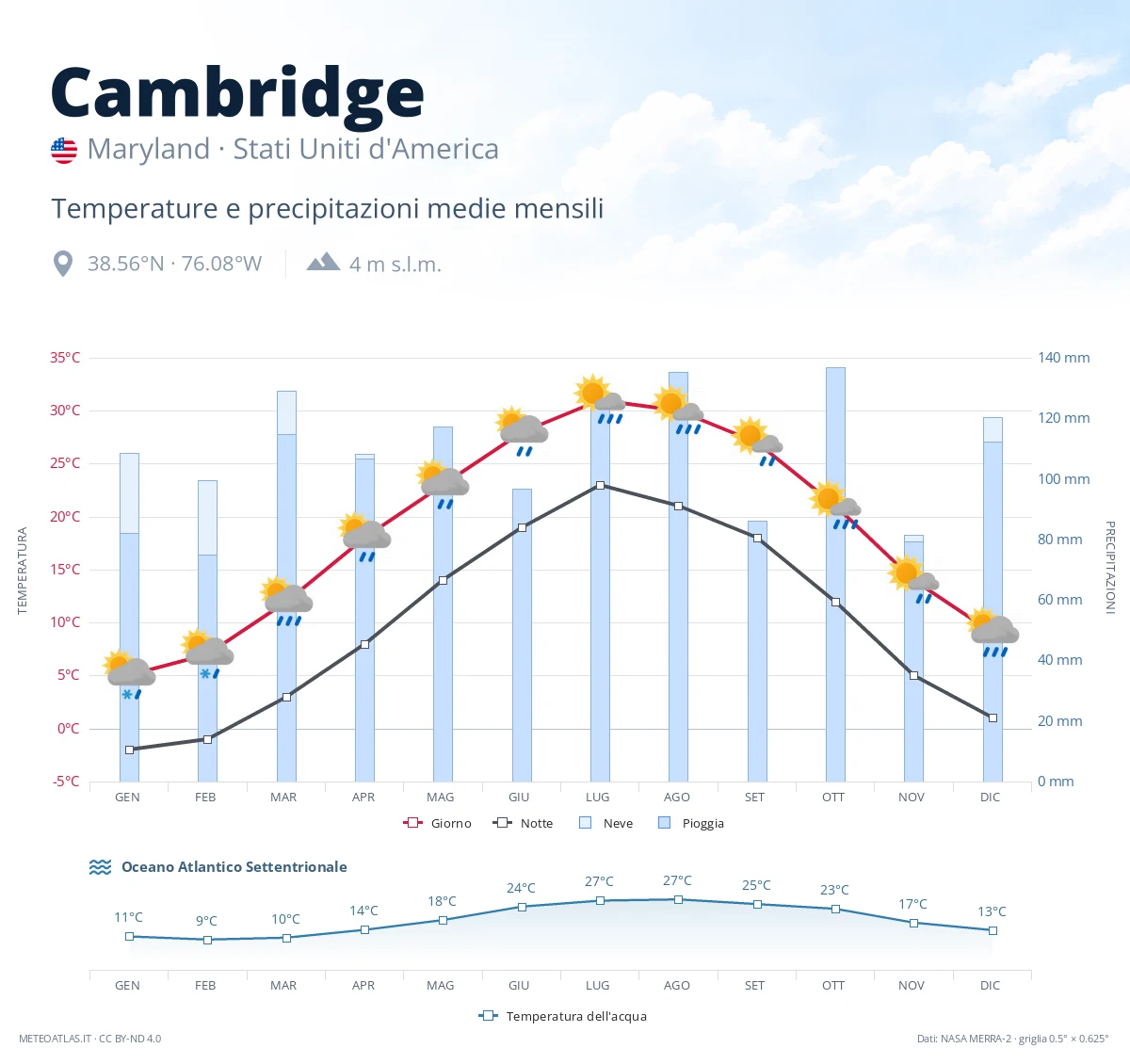 Cambridge - temperature e precipitazioni medie mensili