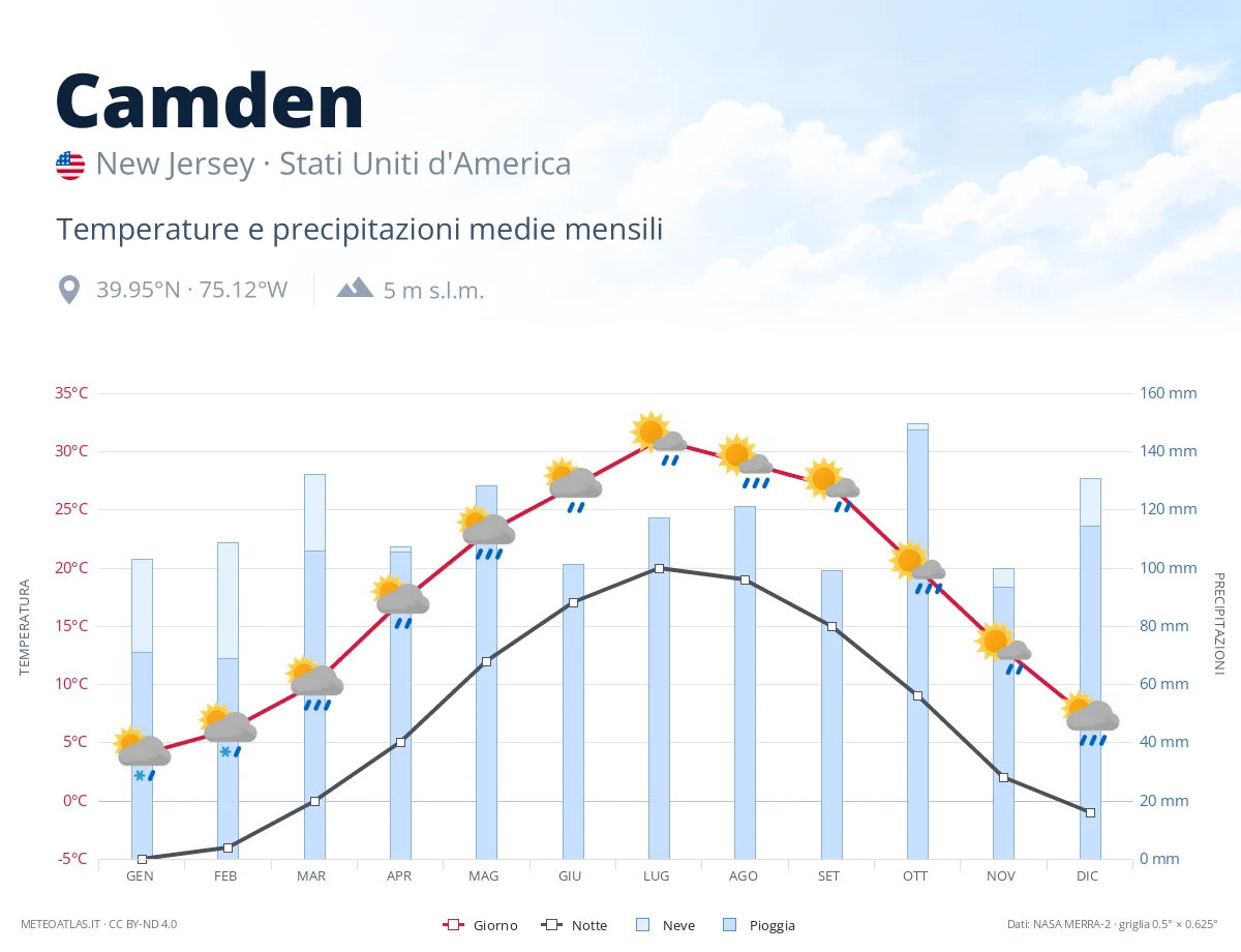 Camden - temperature e precipitazioni medie mensili