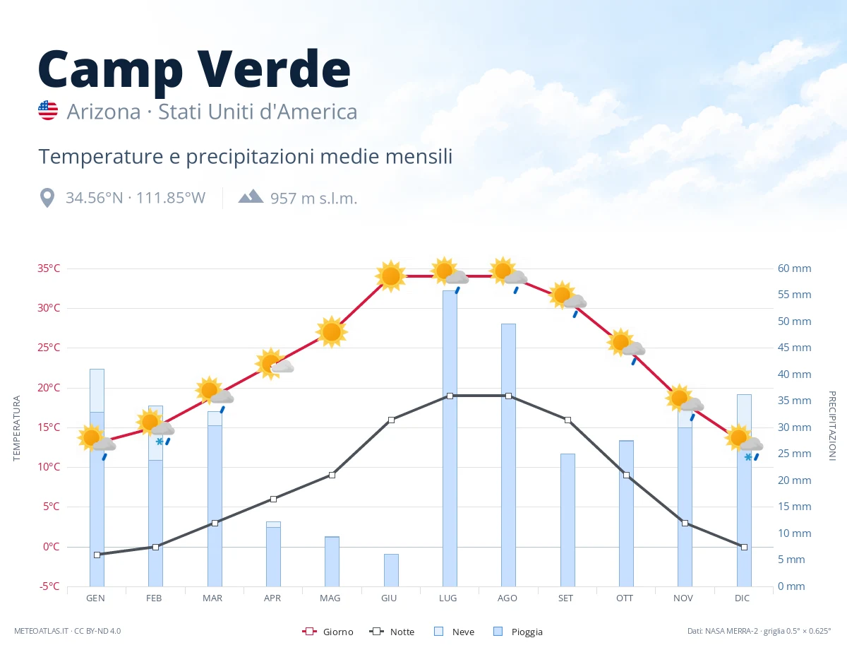 Camp Verde - temperature e precipitazioni medie mensili