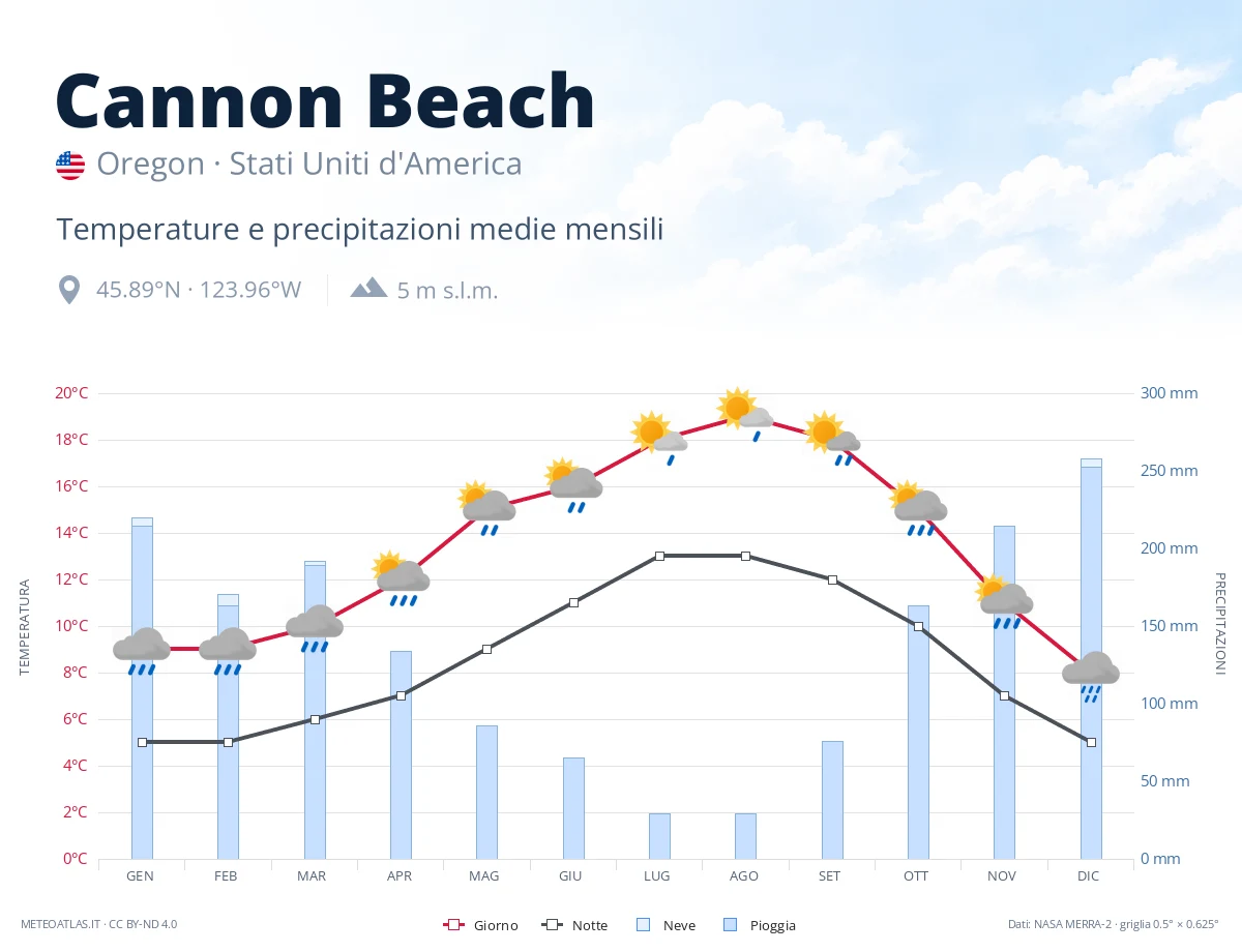 Cannon Beach - temperature e precipitazioni medie mensili