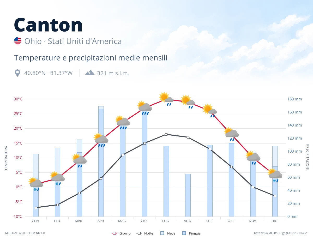 Canton - temperature e precipitazioni medie mensili