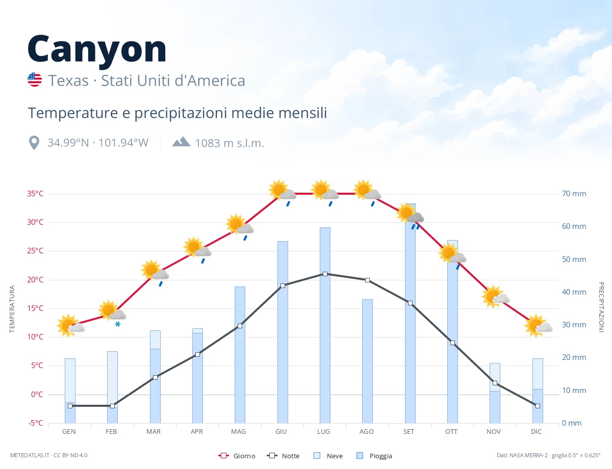 Canyon - temperature e precipitazioni medie mensili