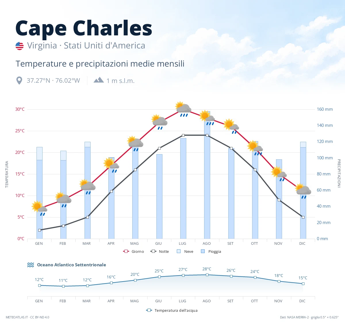 Cape Charles - temperature e precipitazioni medie mensili