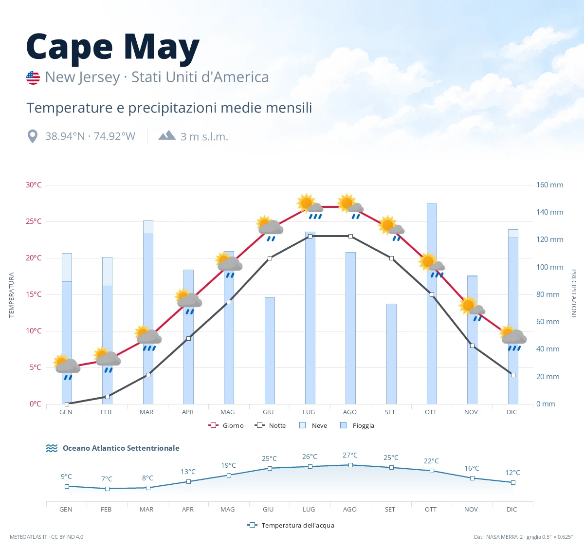 Cape May - temperature e precipitazioni medie mensili