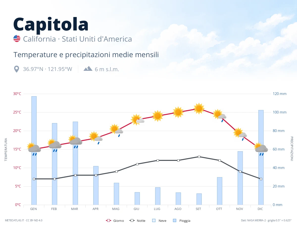 Capitola - temperature e precipitazioni medie mensili