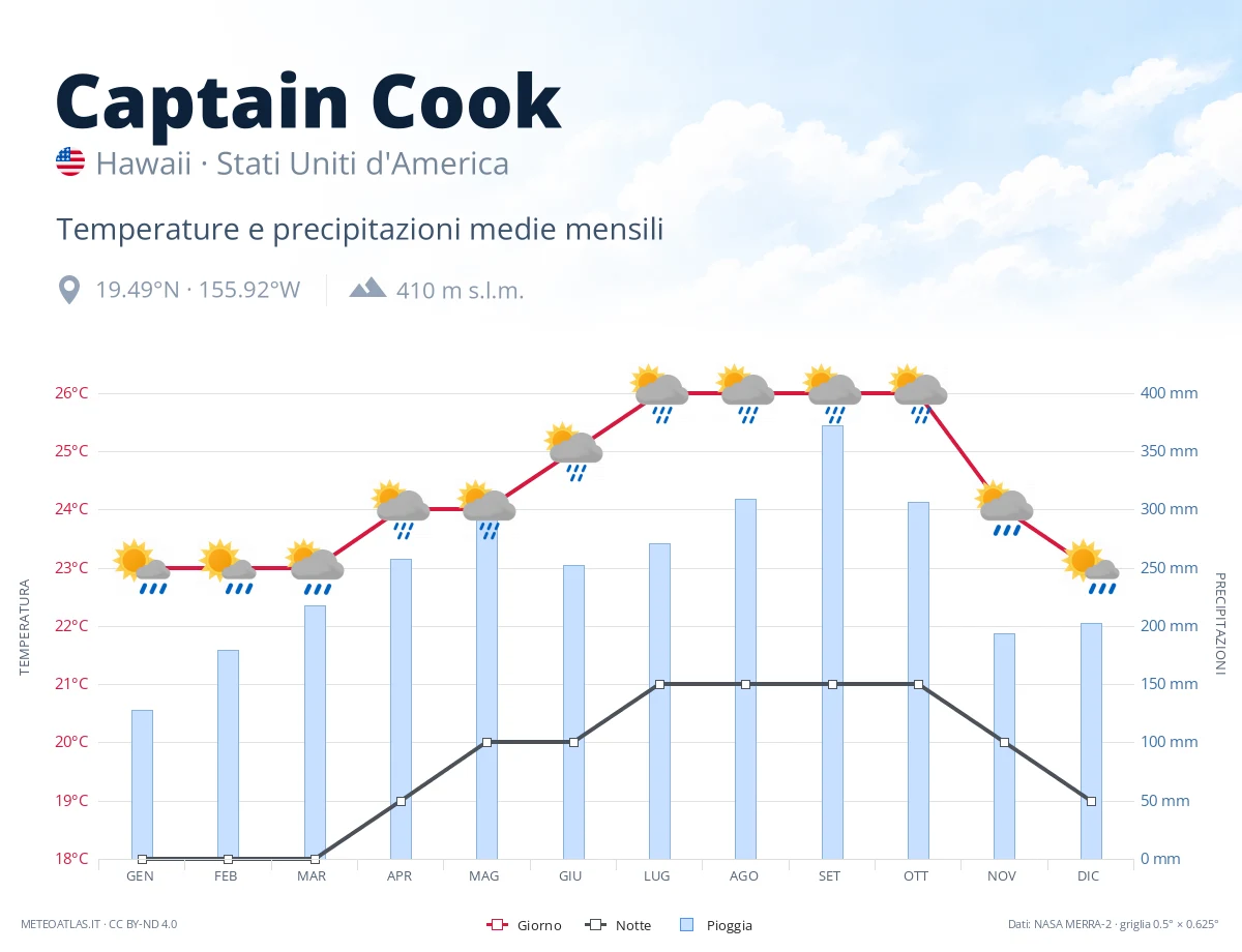Captain Cook - temperature e precipitazioni medie mensili