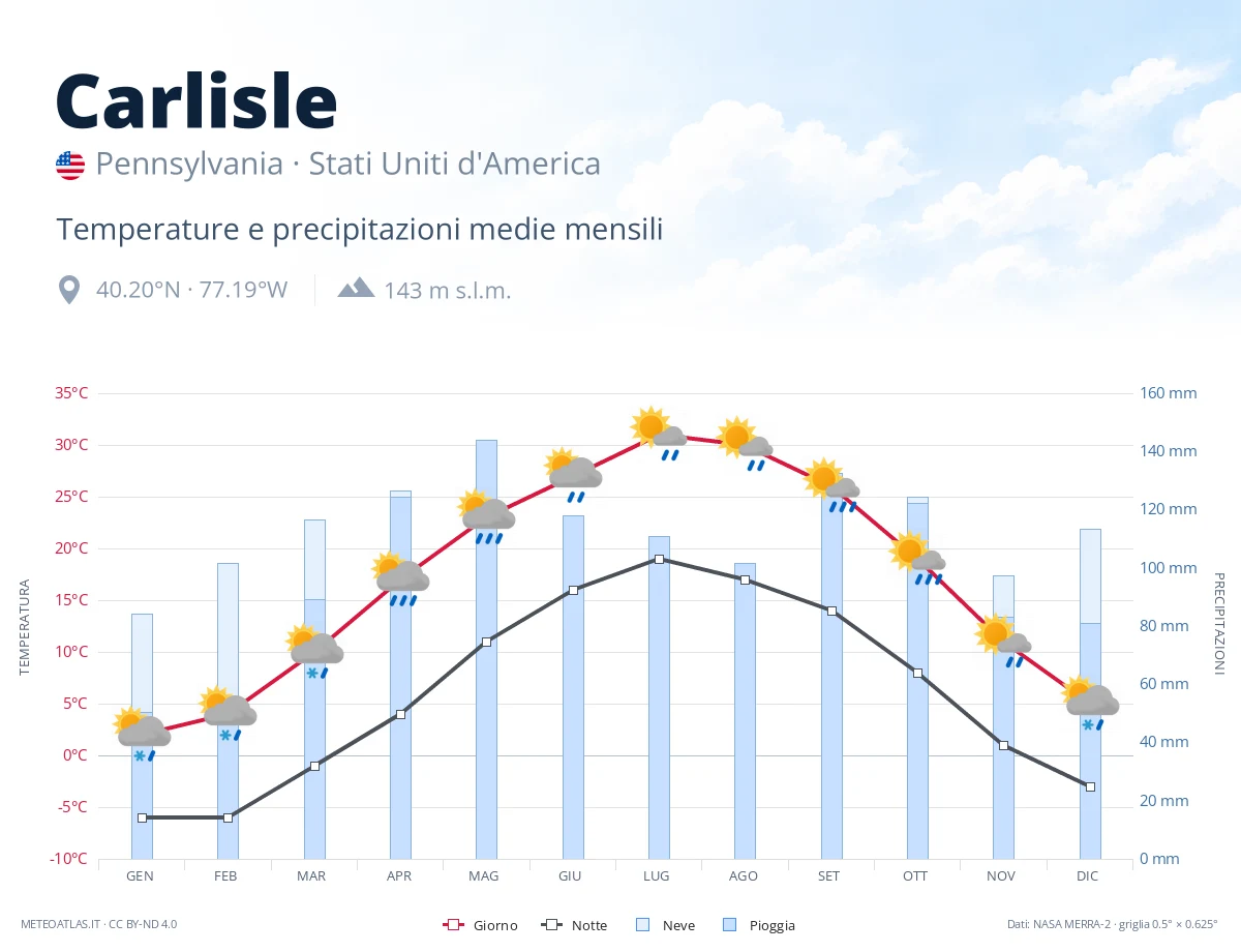 Carlisle - temperature e precipitazioni medie mensili