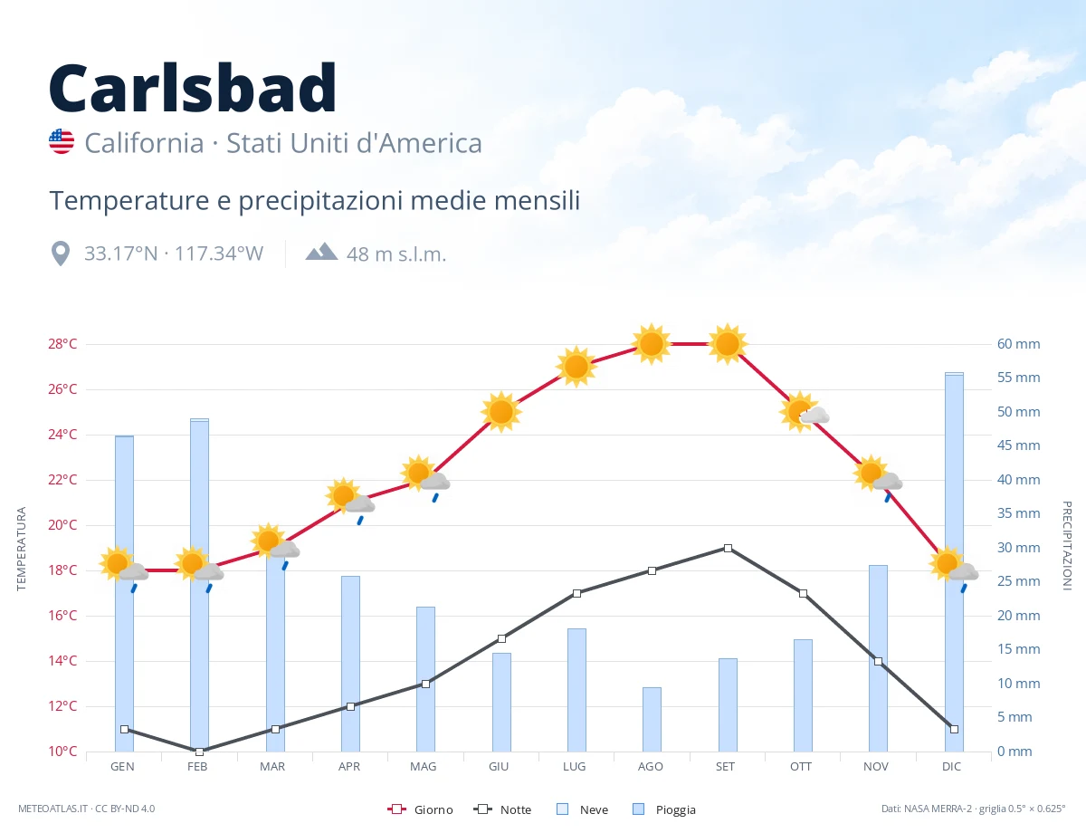 Carlsbad - temperature e precipitazioni medie mensili