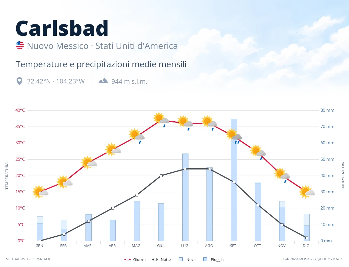 Carlsbad - temperature e precipitazioni medie mensili