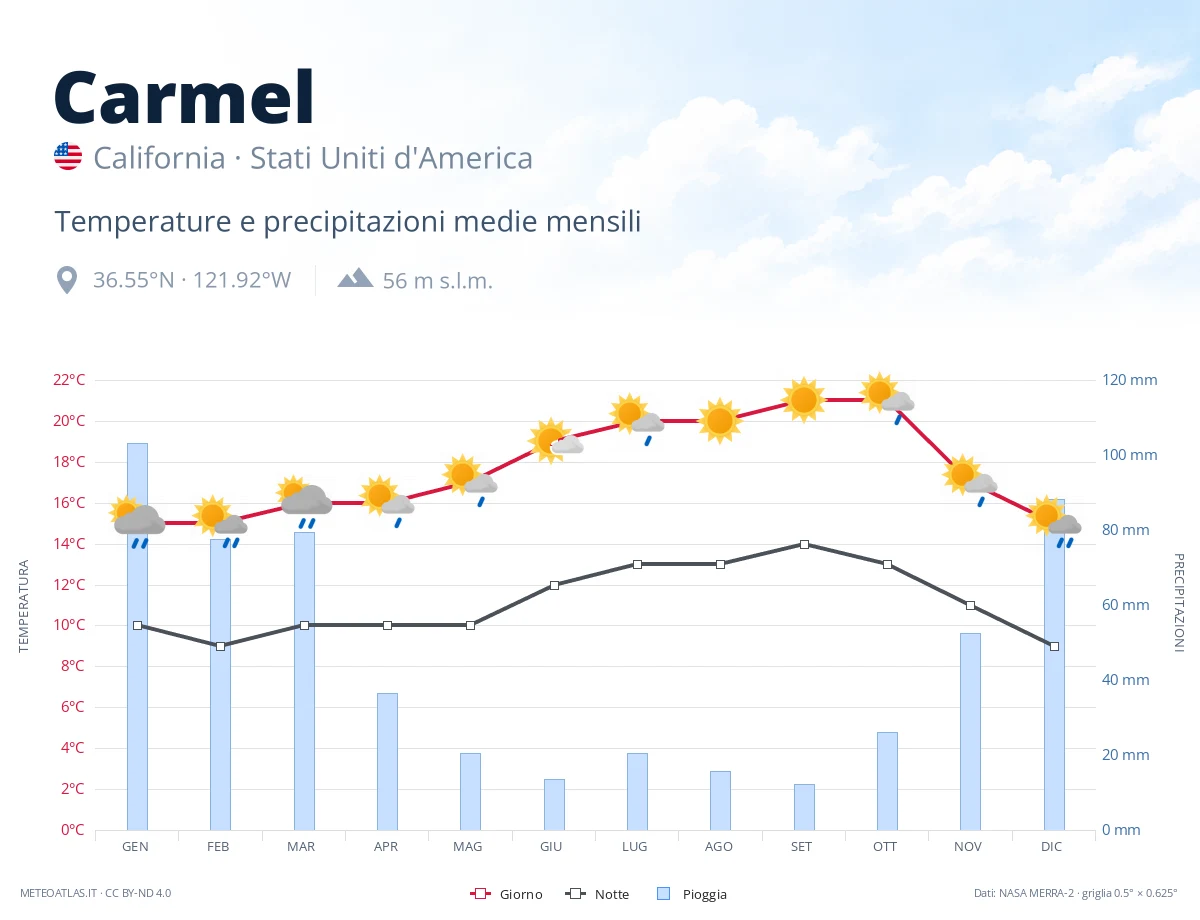 Carmel - temperature e precipitazioni medie mensili