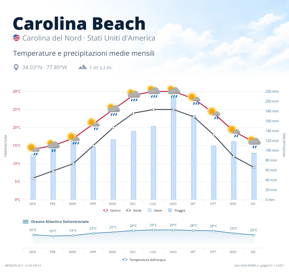Carolina Beach - temperature e precipitazioni medie mensili
