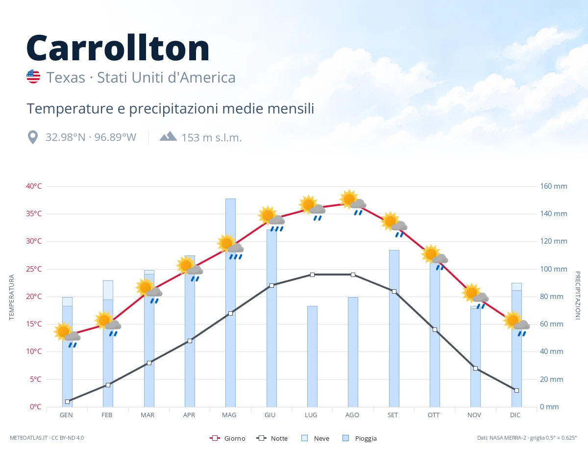 Carrollton - temperature e precipitazioni medie mensili