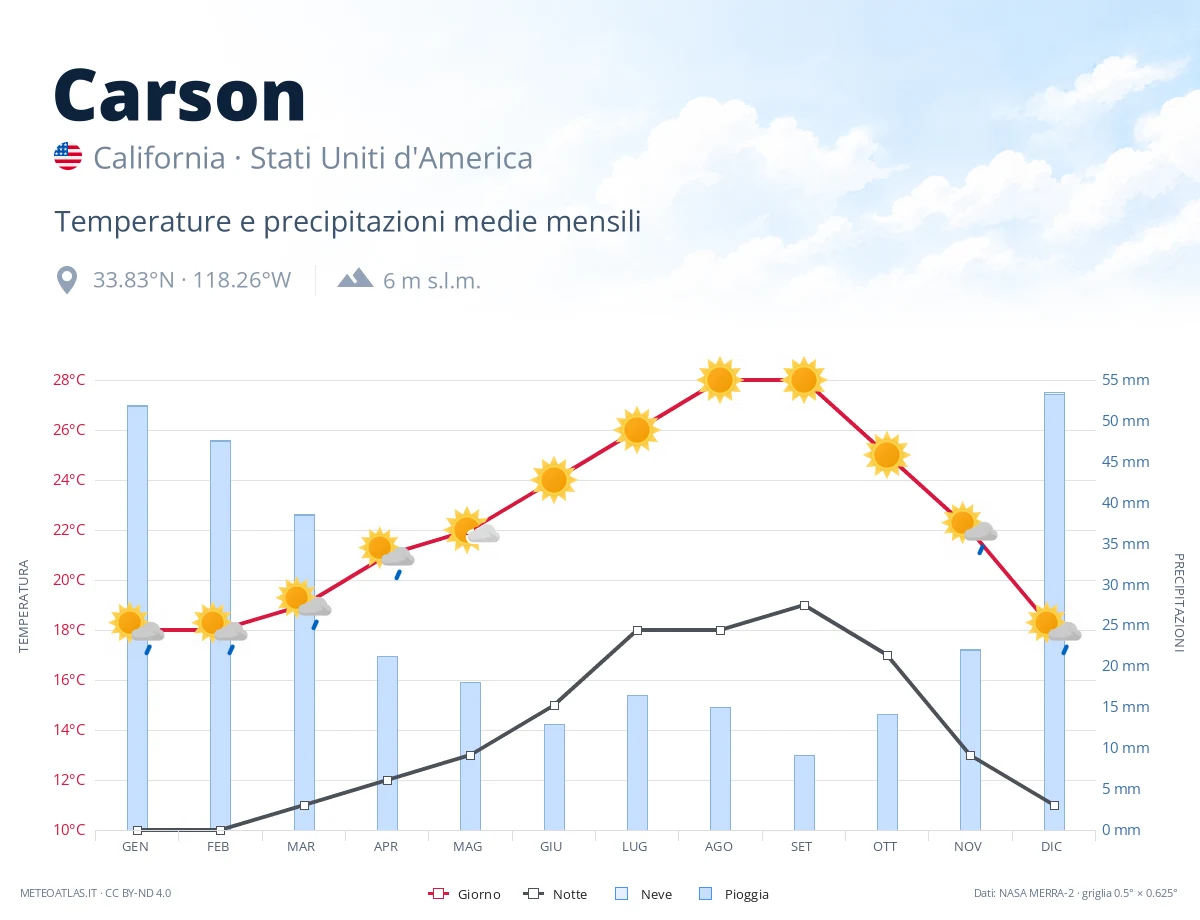 Carson - temperature e precipitazioni medie mensili