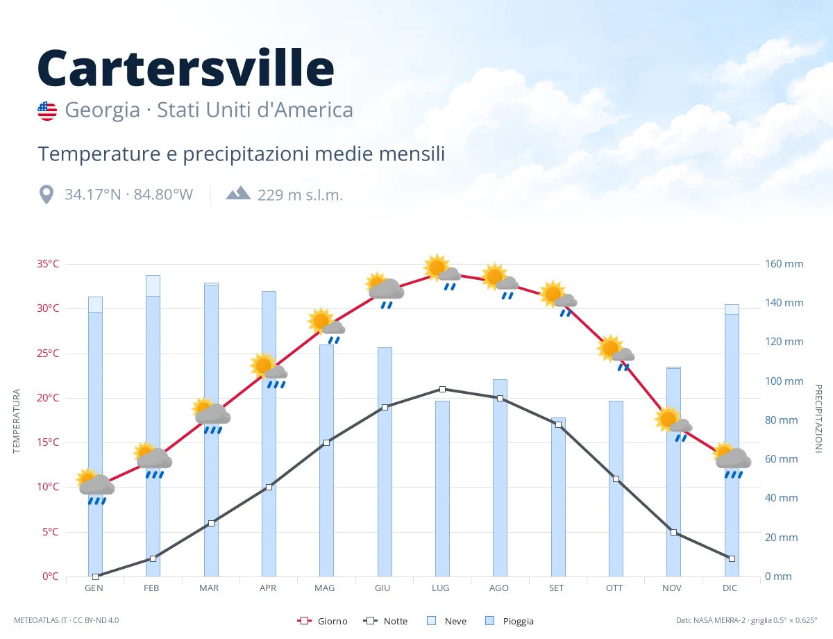 Cartersville - temperature e precipitazioni medie mensili