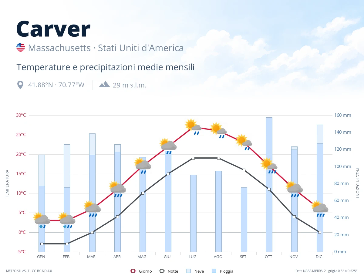Carver - temperature e precipitazioni medie mensili