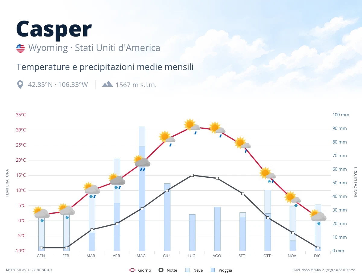 Casper - temperature e precipitazioni medie mensili