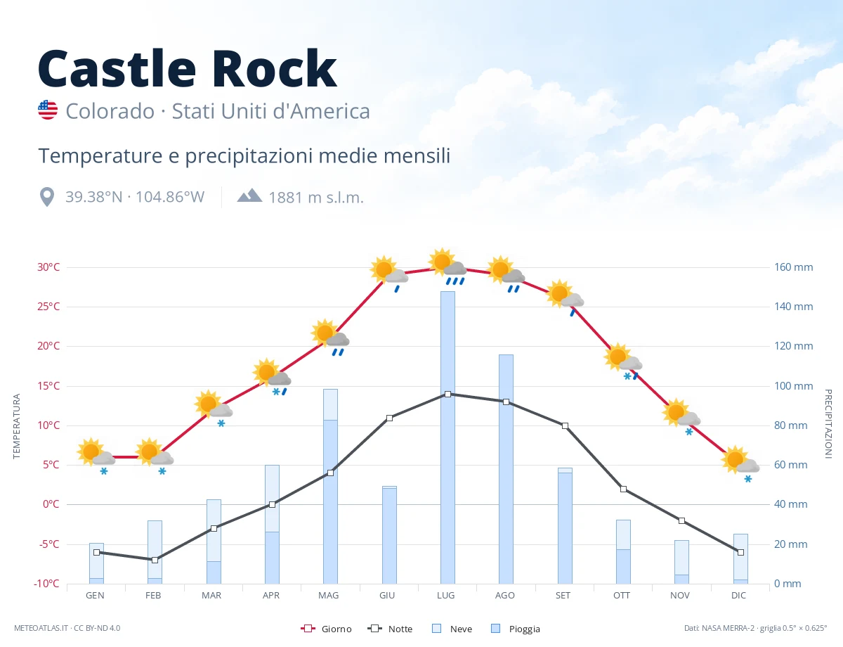 Castle Rock - temperature e precipitazioni medie mensili