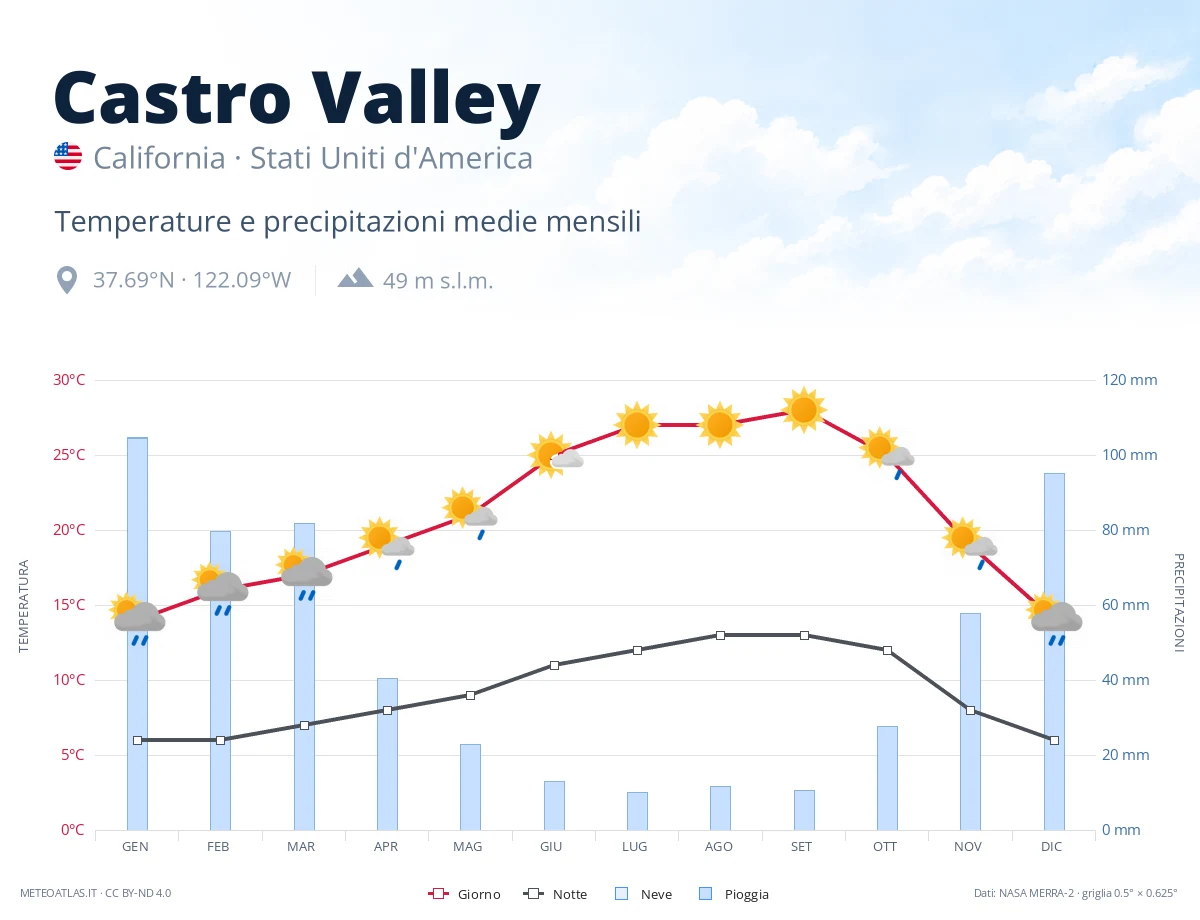 Castro Valley - temperature e precipitazioni medie mensili